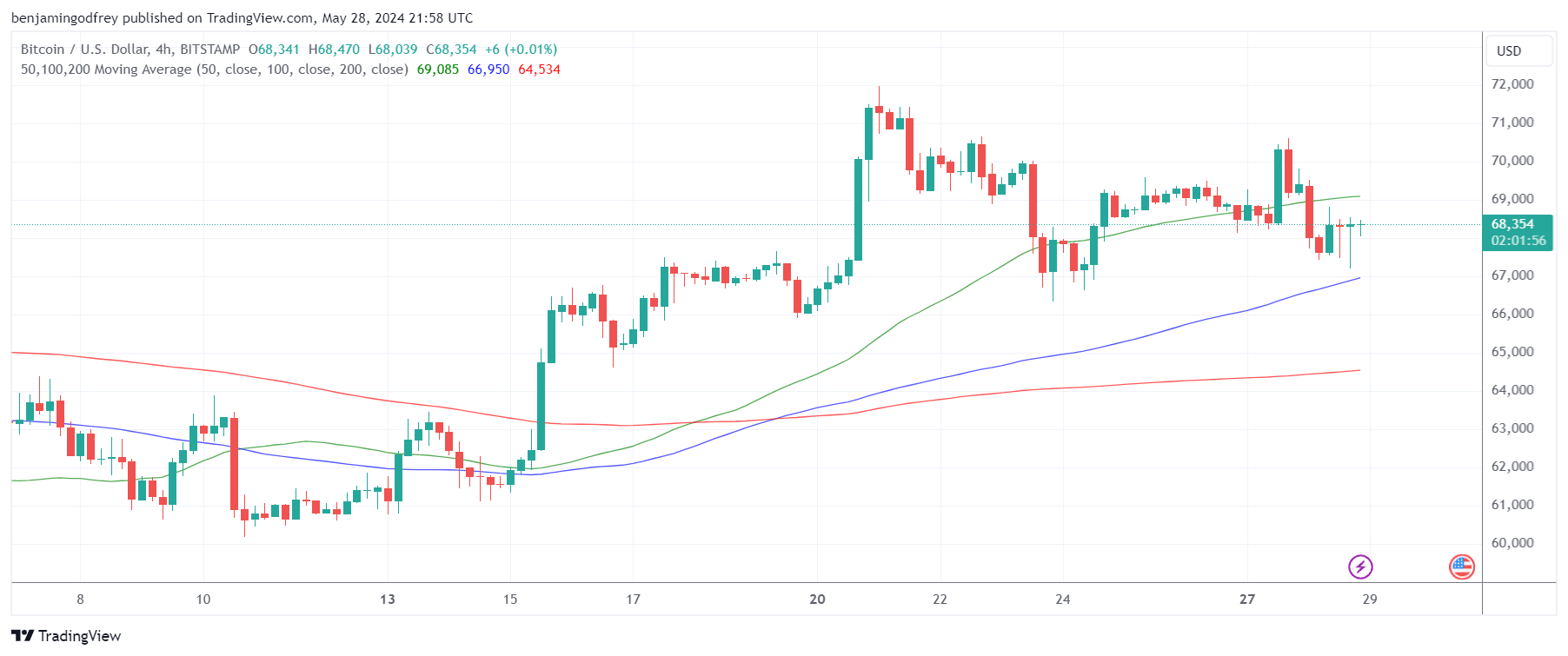 BTC/USD 4 小时图