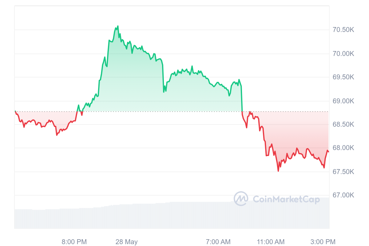 加密货币聚焦：比特币波动性、以太坊现货 ETF 的希望以及 Furrever 代币预售突破 120 万美元