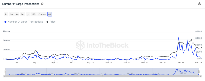 大额交易数量：IntoTheBlock