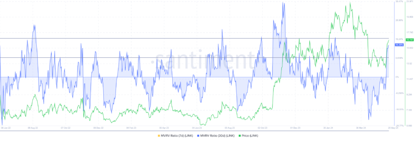 Chainlink MVRV 比率。 