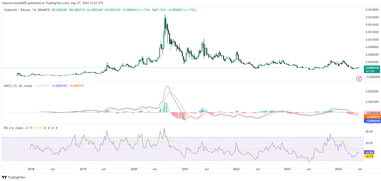 Chainlink 比特币周线图