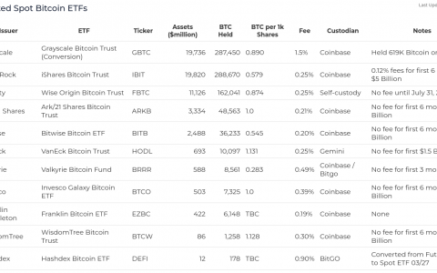 随着以太币 ETF 倒计时接近尾声，以太坊有望创下历史新高