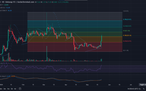 现在购买 ENS 太晚了吗？ 以太坊名称服务价格因 ETH ETF 乐观情绪飙升 42%，这种加密货币可能会爆炸