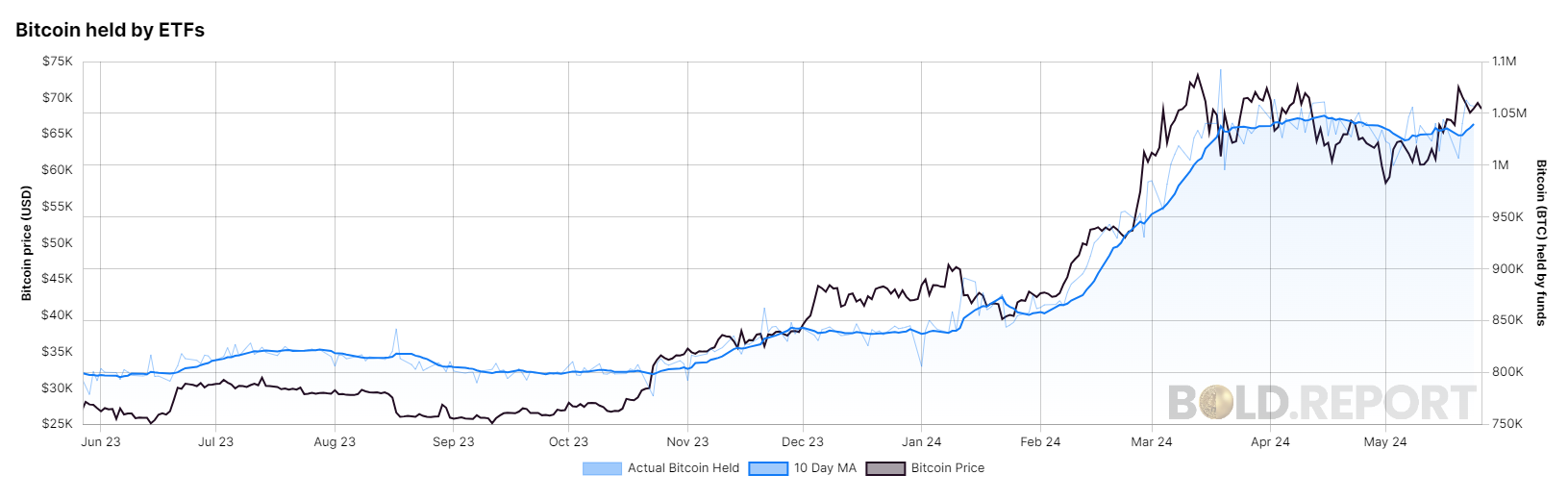 ETF 持有的比特币：（来源：Bold.report）