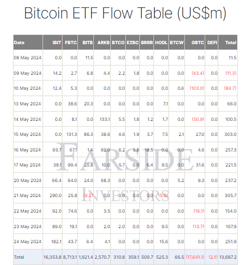 BTC ETF 流量表：（来源：Farside）