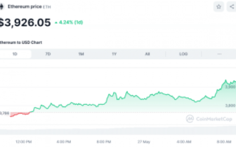 比特币接近 69,000 美元，ETH 突破 3,900 美元，PEPE 创下新高