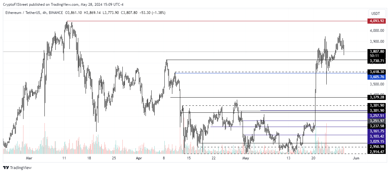 ETH/USDT 4 小时图