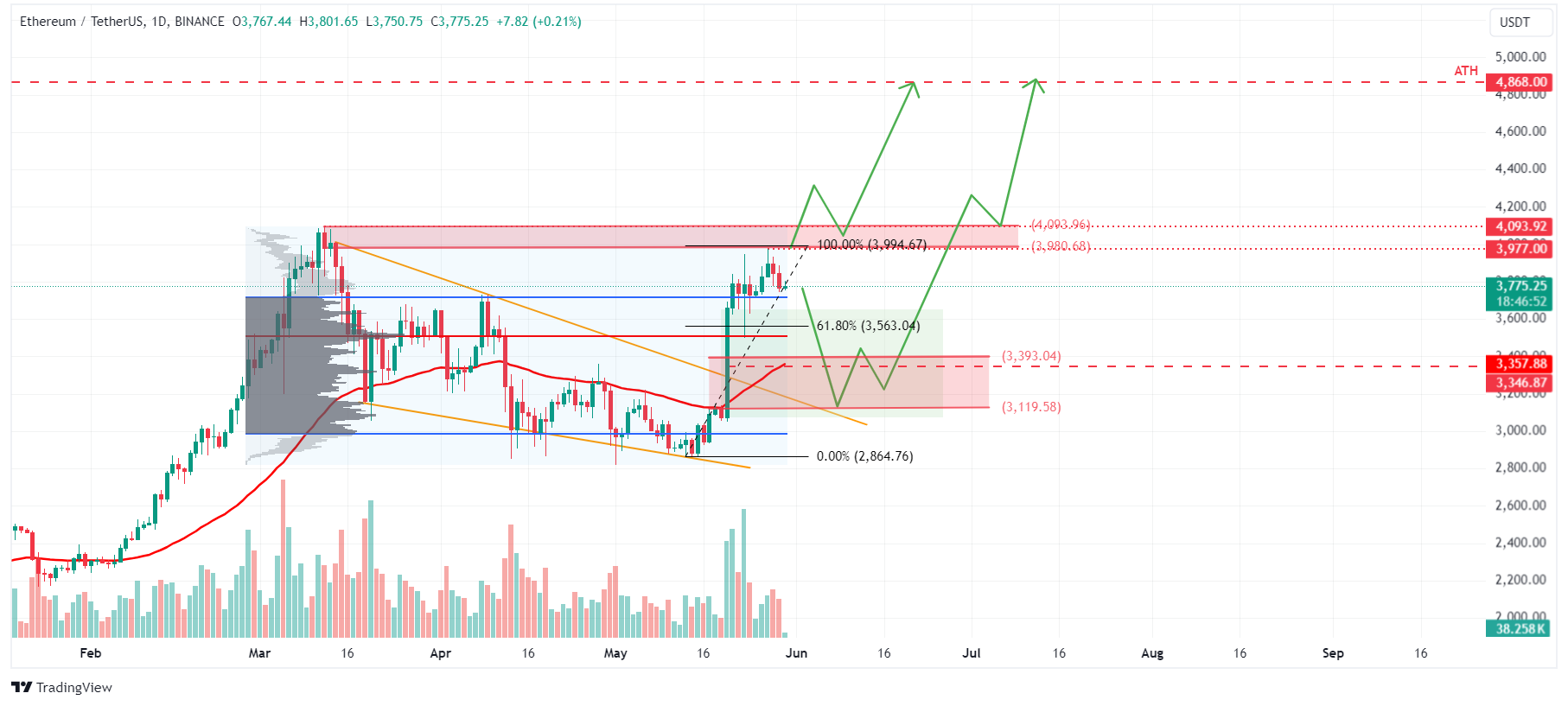 ETH/USDT 1 日图