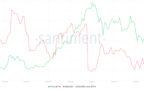 以太坊 (ETH) 如何因鲸鱼活动而达到 3,500 美元