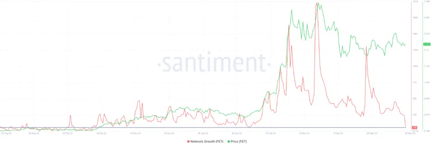 Fetch.ai 网络增长。资料来源：Santiment