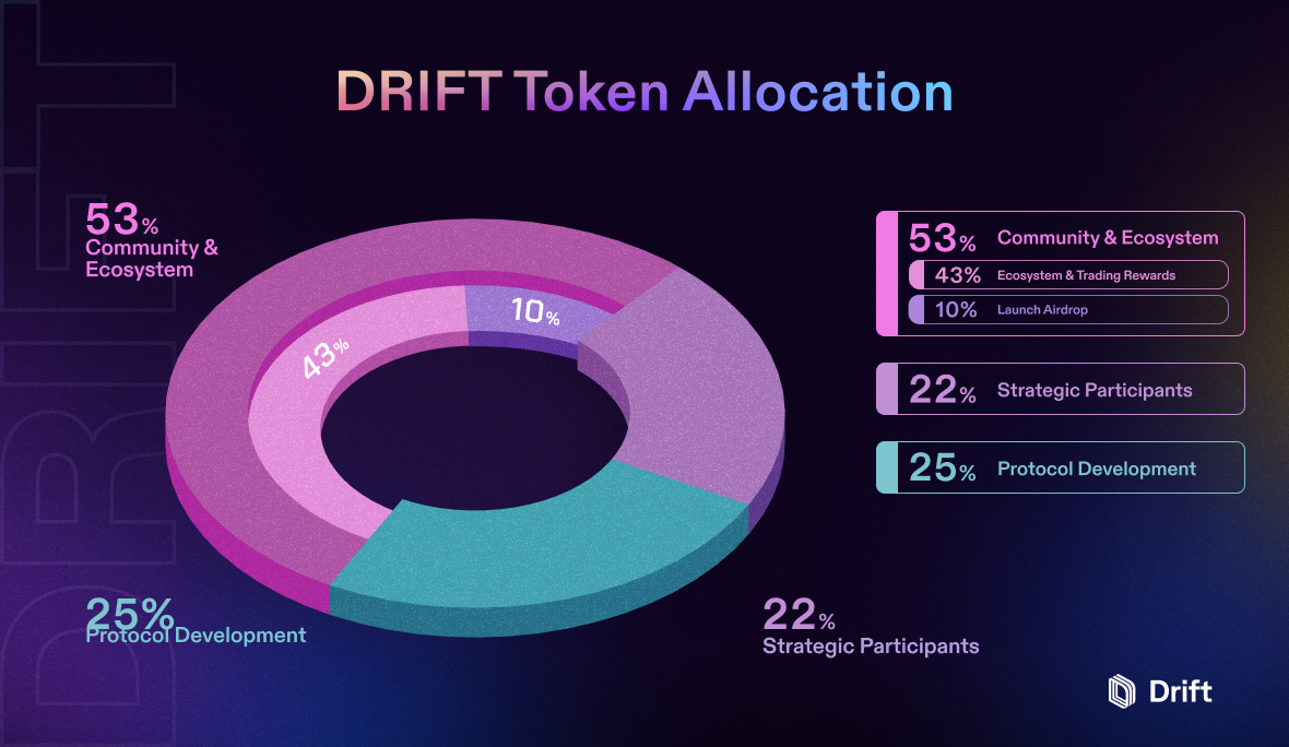 解读Drift Protocol：Arthur Hayes为项目顾问，基于Solana的去中心化衍生品市场