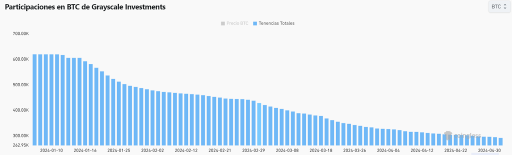 超过 100 万枚比特币现在由 ETF 控制