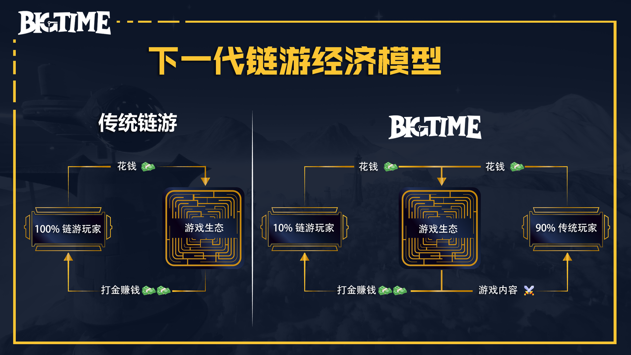 研报｜BigTime活到现在，靠得是“套娃”