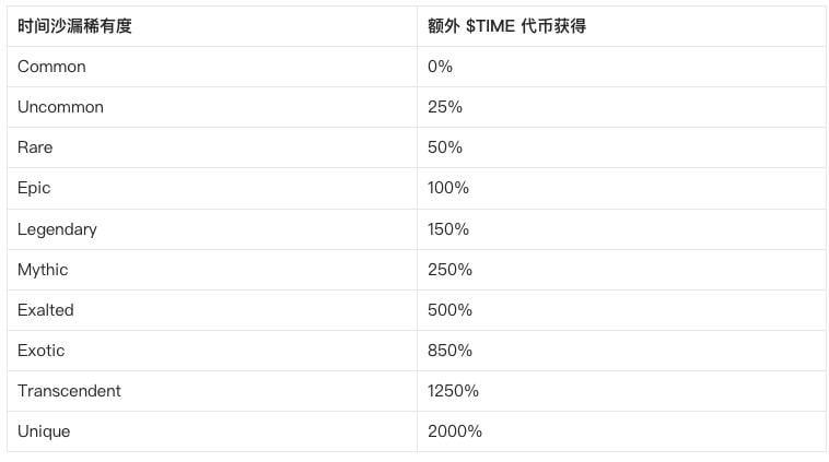 研报｜BigTime活到现在，靠得是“套娃”