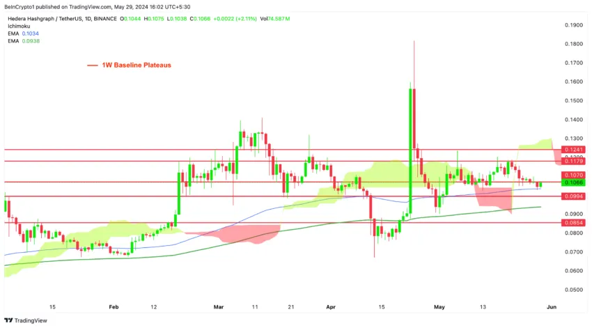 常春藤价格分析。资料来源：TradingView