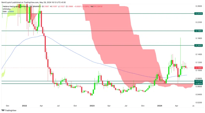 常春藤价格分析。资料来源：TradingView