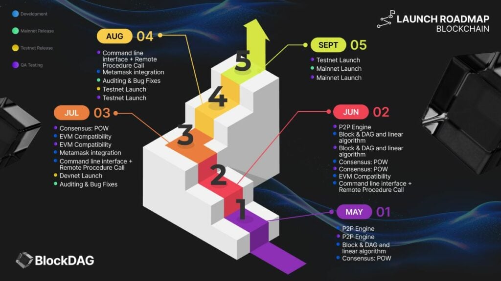 尽管 Retik Finance 在 Uniswap 上遭遇困境，但 BDAG 仍蓬勃发展