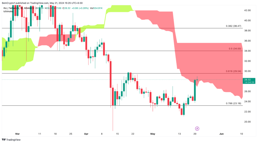 INJ/USDT 每日价格走势：TradingView