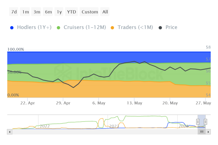 Toncoin 供应分布。 