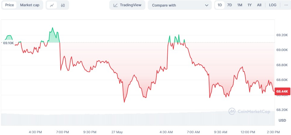 比特币（BTC）价格在突破 69,000 美元阻力位失败后下跌