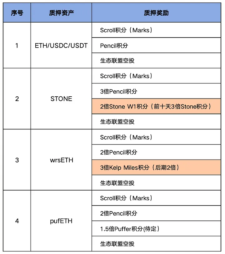 Scroll生态嫡系项目Pencils Protocol：第三轮空投详解（一鱼六吃）