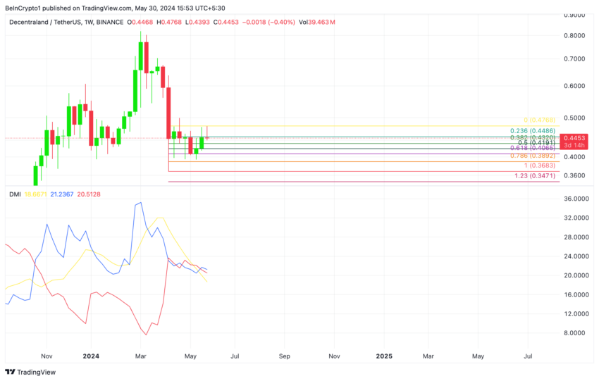 Decentraland 分析