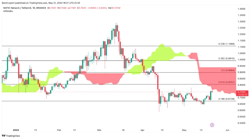 MATIC/USDT 每日价格走势：TradingView