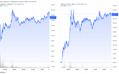 这就是以太坊 Meme 币飙升的原因：PEPE、MOG 领先