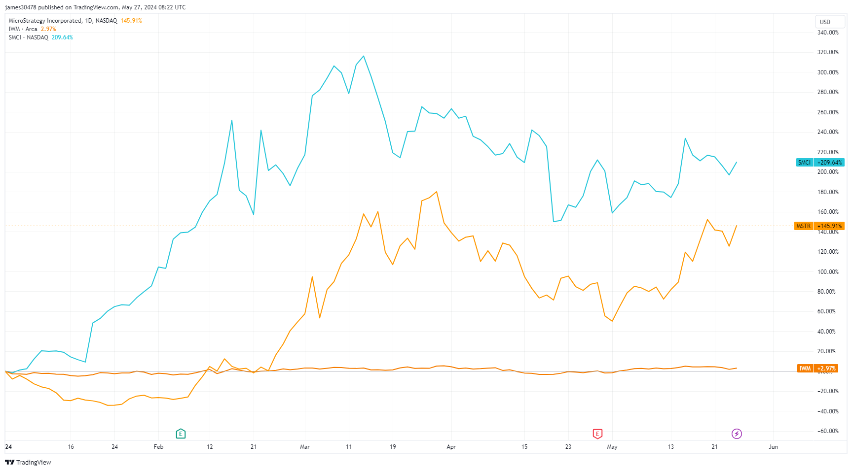 MSTR、MSCI、SMCI 年初至今股价：（来源：TradingView）