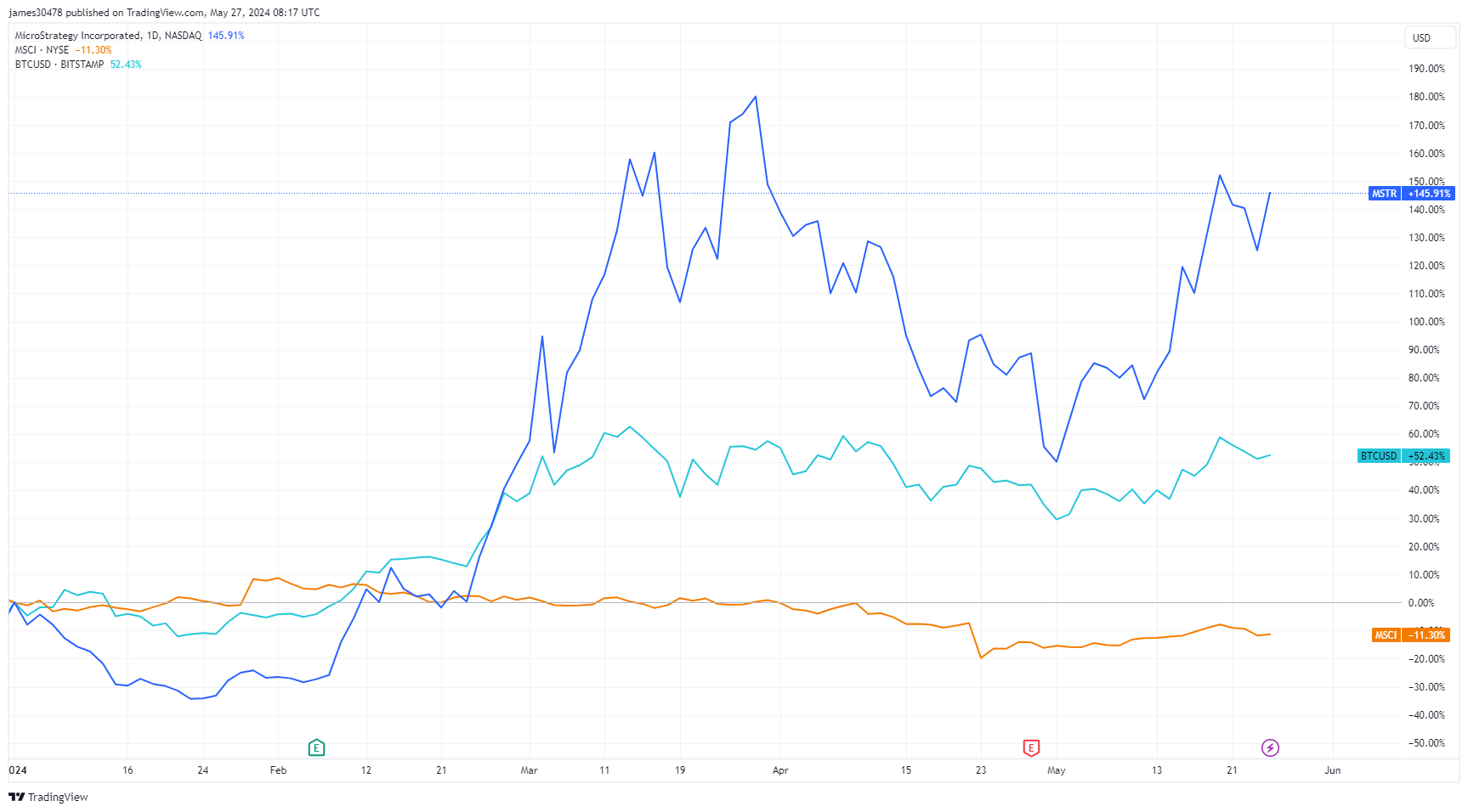 MSTR、BTCUSD、MSCI 股价年初至今：（来源：TradingView）