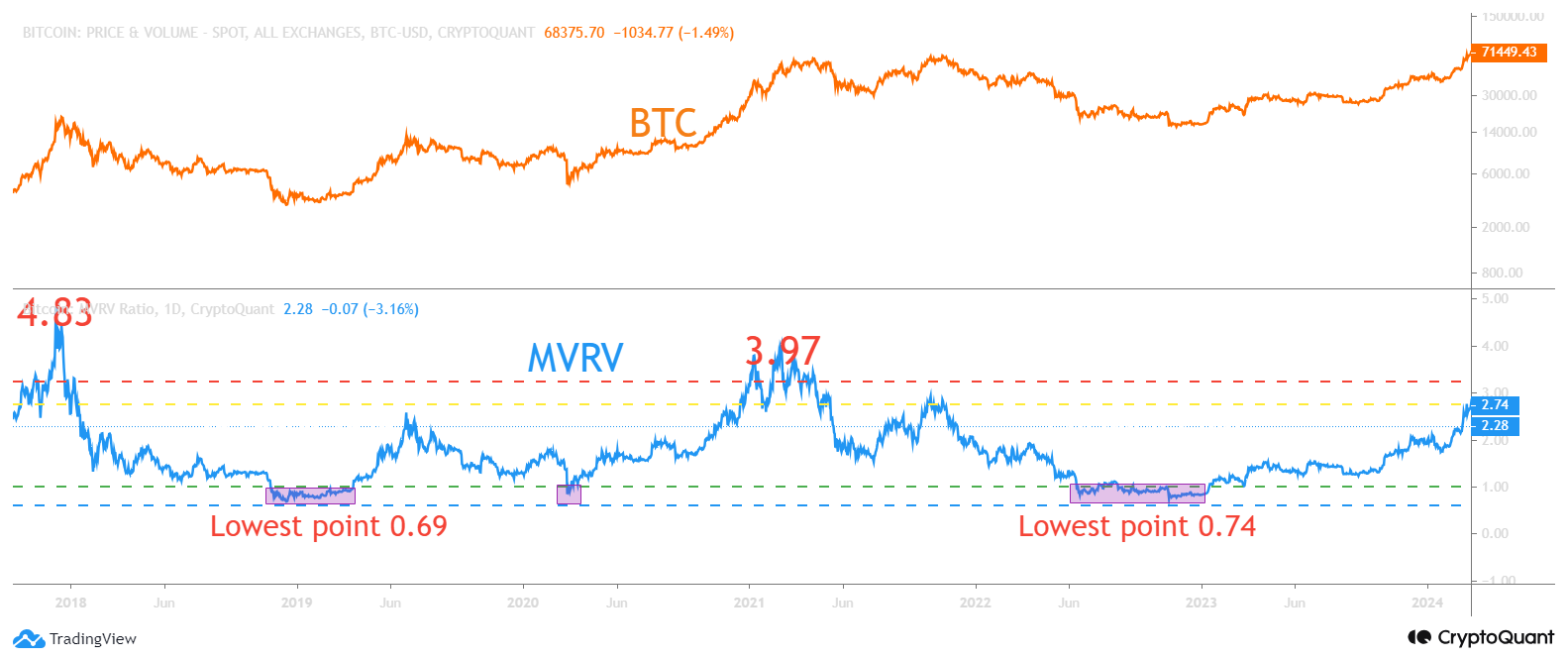 BTC MVRV 比率K线走势图