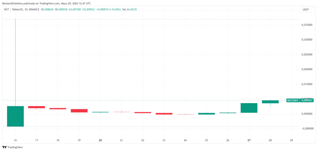 游戏加密货币 Notcoin 飙升至历史新高