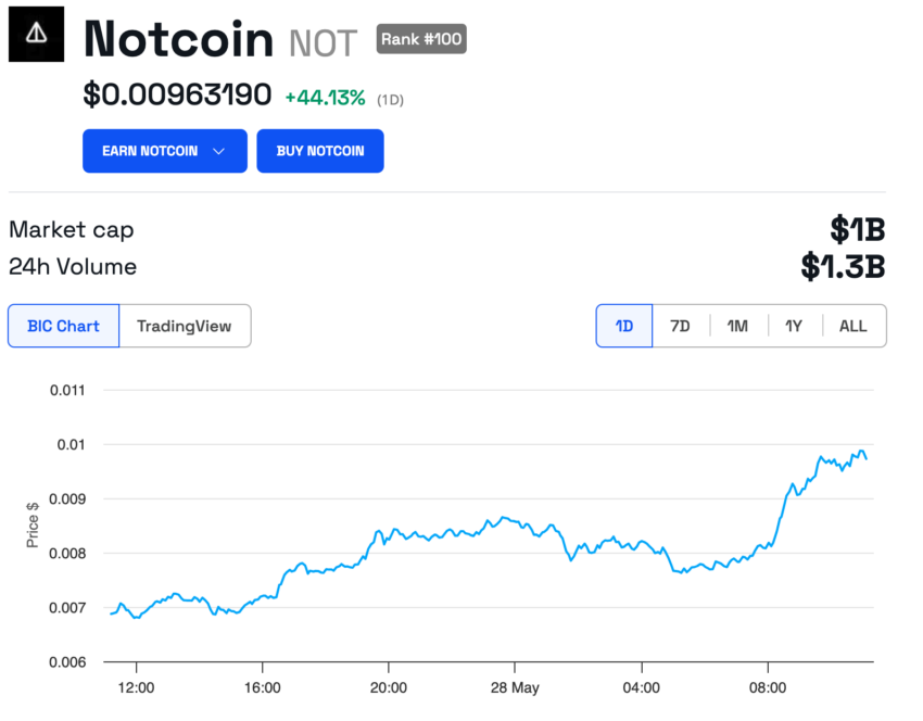 Notcoin 1 日走势图