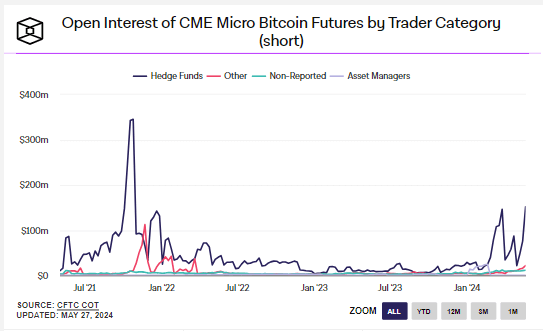 CME 微型比特币期货未平仓合约（按交易者类别划分）（空头）：（来源：The Block）