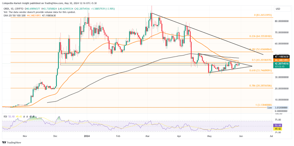 三角形下的 ORDI 价格暗示 50% 的突破性增长