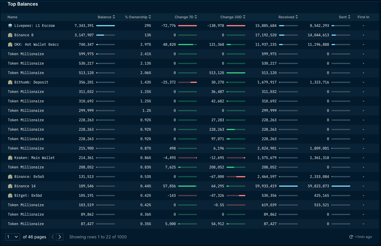 Cycle Capital二级市场观察：全新打造的Livepeer（LPT），迈向中心化AI视频龙头