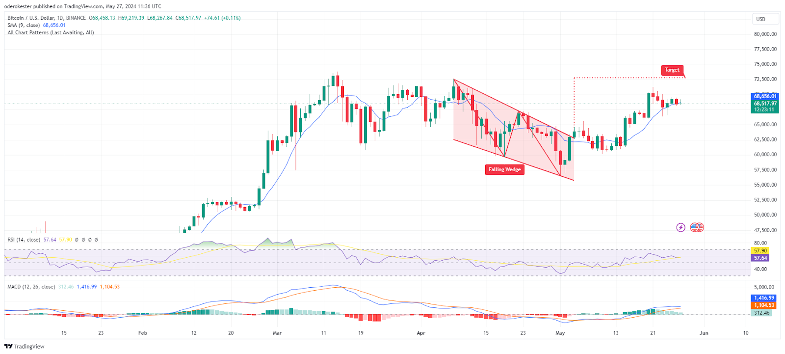 比特币（BTC）价格在突破 69,000 美元阻力位失败后下跌