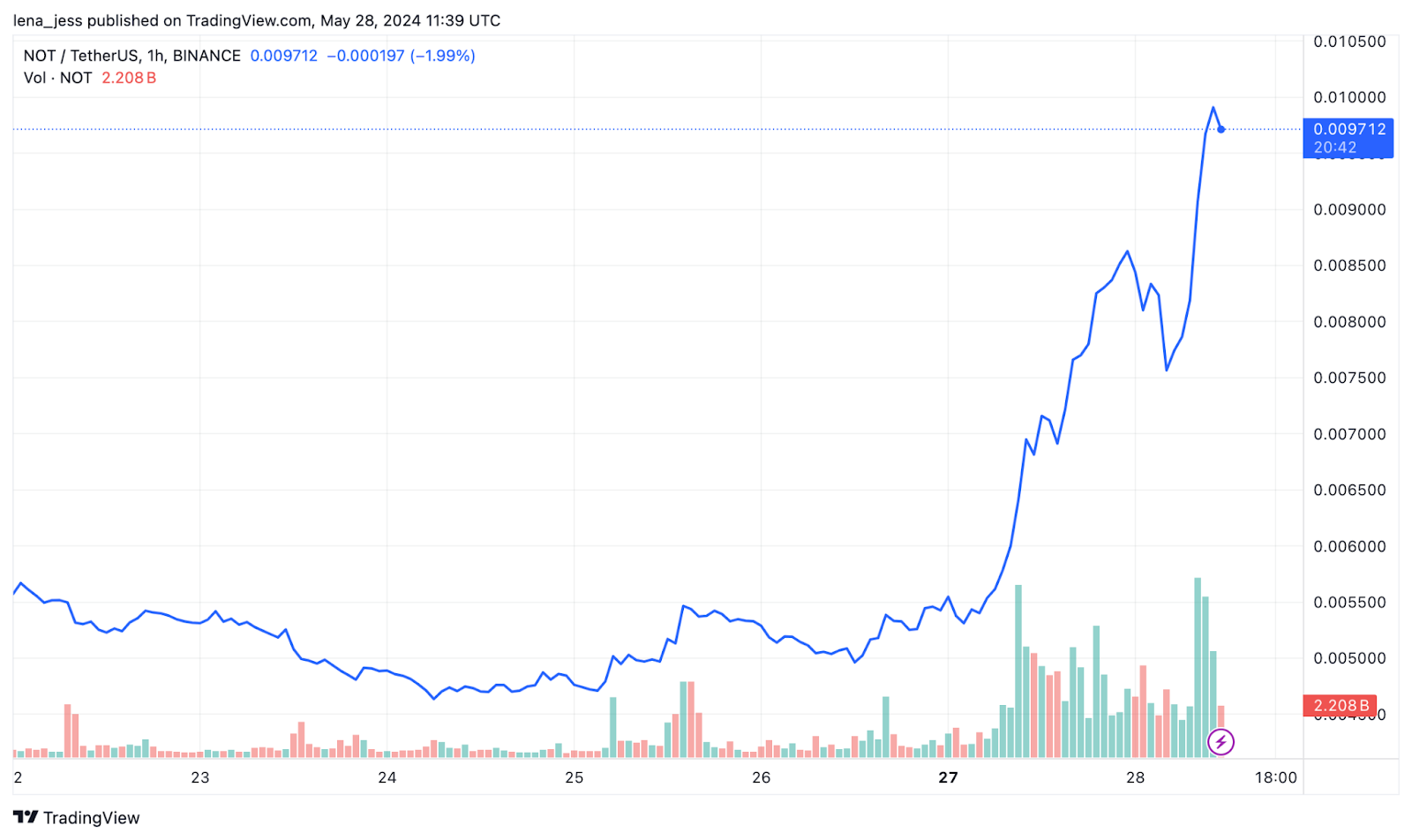 Notcoin 在 24 小时内恢复了 40%。 专家说出原因