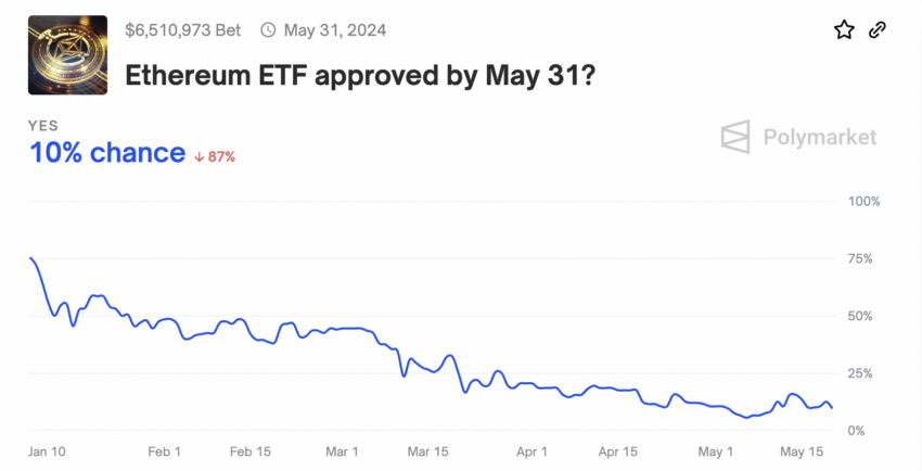 现货以太坊 ETF 获得批准的可能性。 