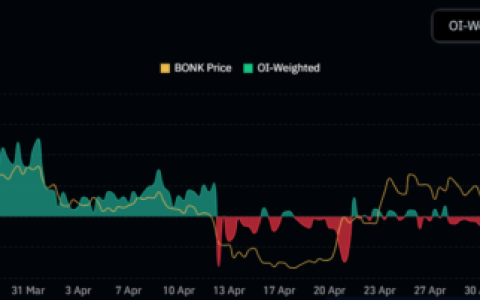 Bonk 价格是否准备创下历史新高？