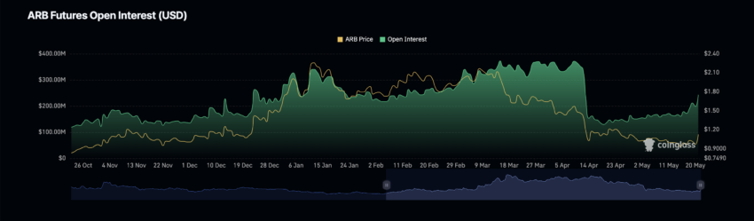 Arbitrum (ARB) 在市场普遍上涨的情况下突破阻力位