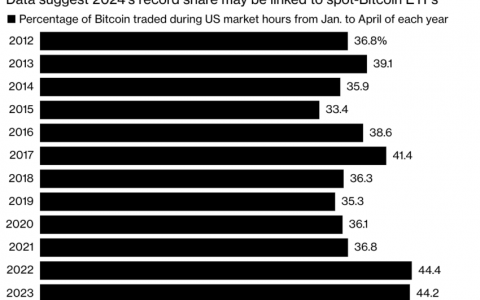 ETF 热潮中美国市场主导比特币交易