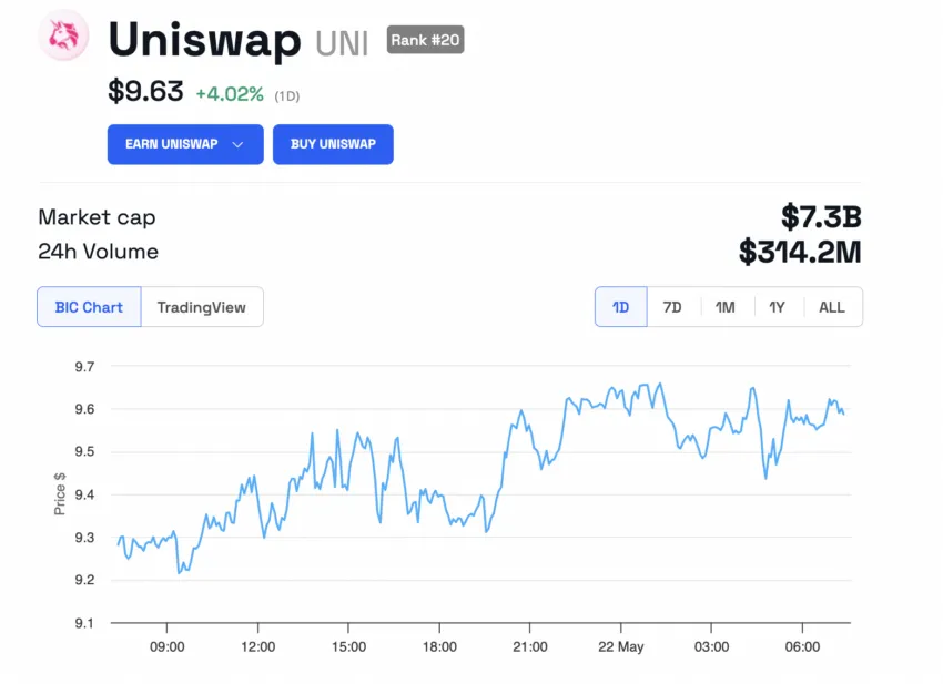 Uniswap (UNI) 价格表现