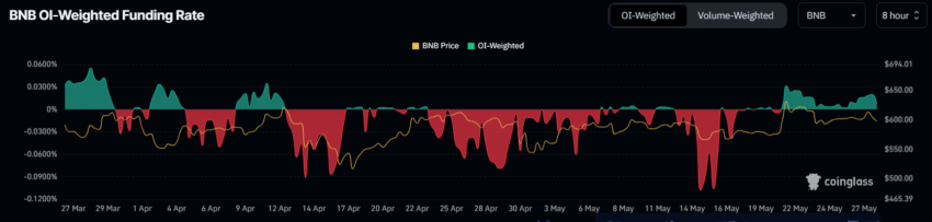 BNB 未平仓合约