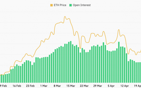 现货 ETF 获批后，以太坊期货创下历史新高