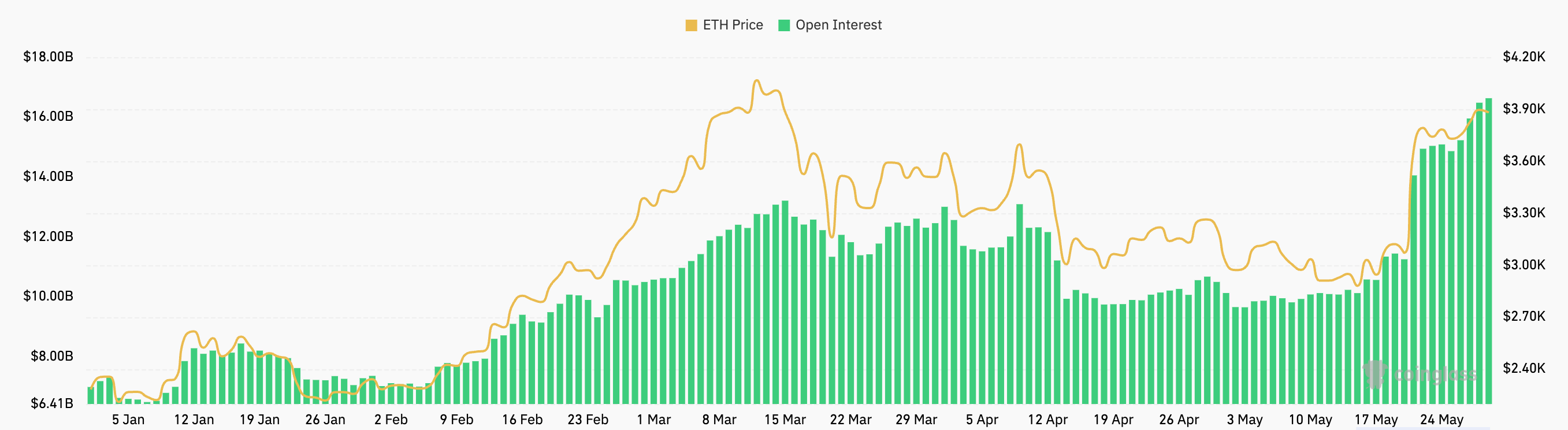 以太坊期货年初至今未平仓合约