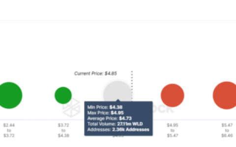 Worldcoin（WLD）价格盘整，5 美元阻力位依然存在