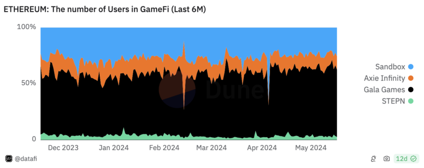 GameFi 用户数量