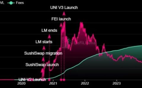 Uniswap 在 5 月 31 日关键治理投票前筹集 4100 万美元资金