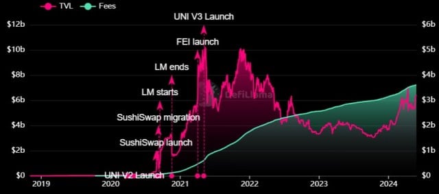 Uniswap